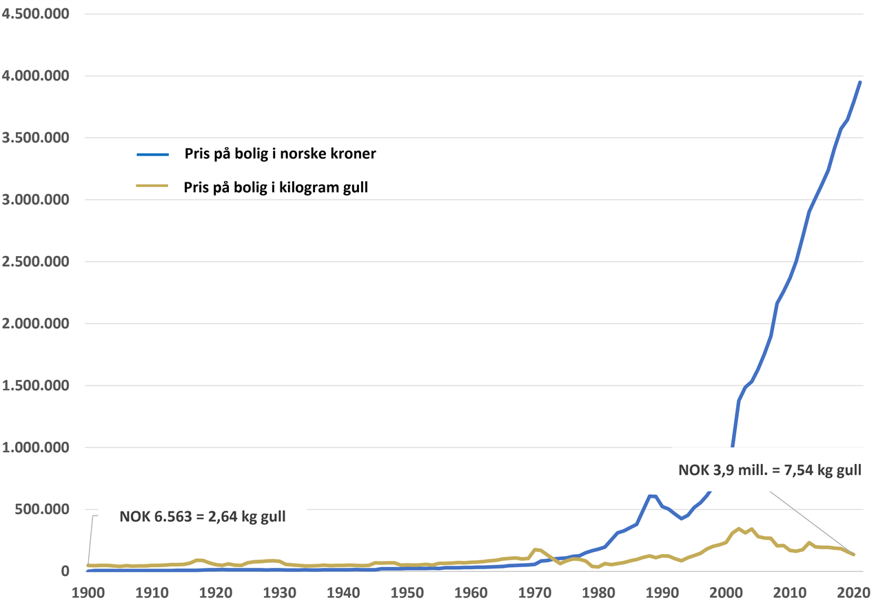 pris-p%C3%A5-bolig_nok-og-gull_v2.png?mo